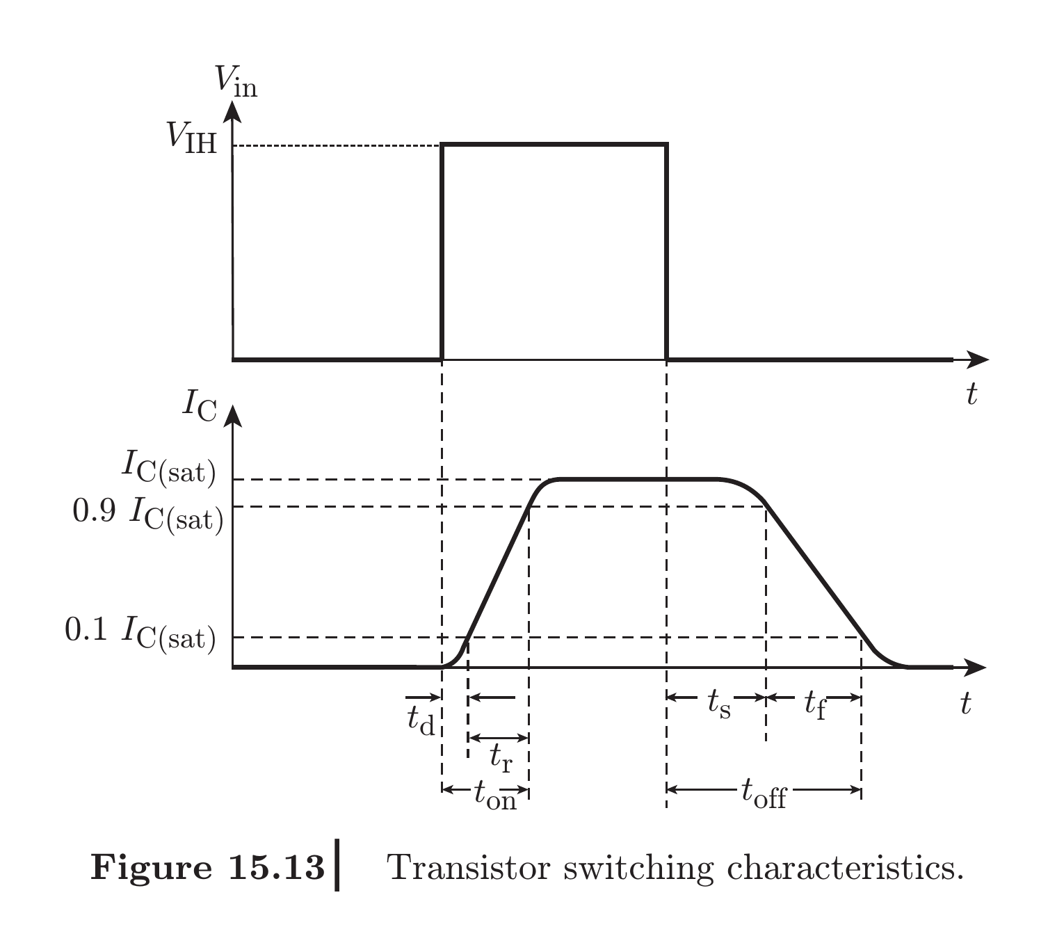 Textbook BJT switching waveform with delay, rise, storage and fall times