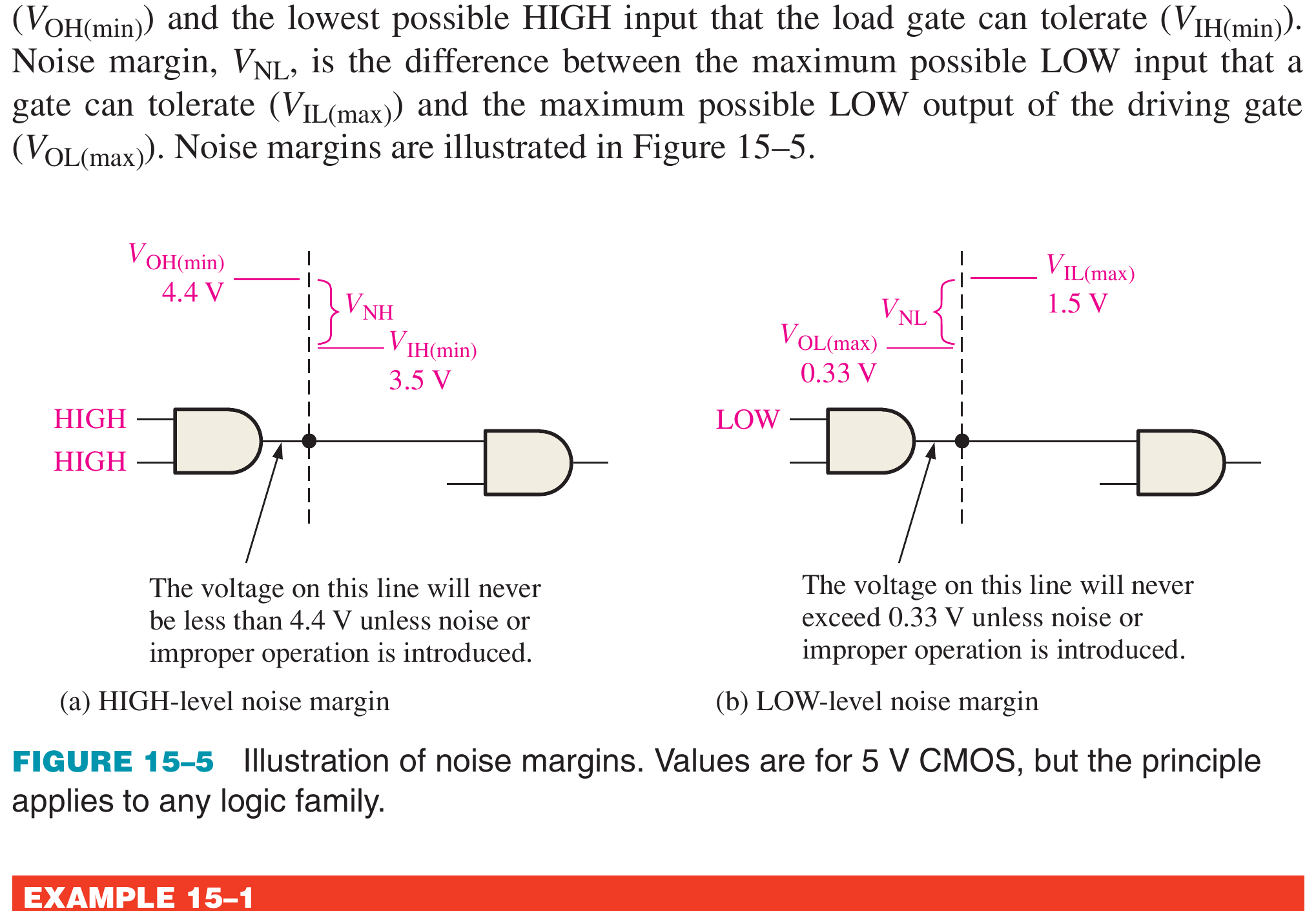 Textbook high-level and low-level noise-margin construction
