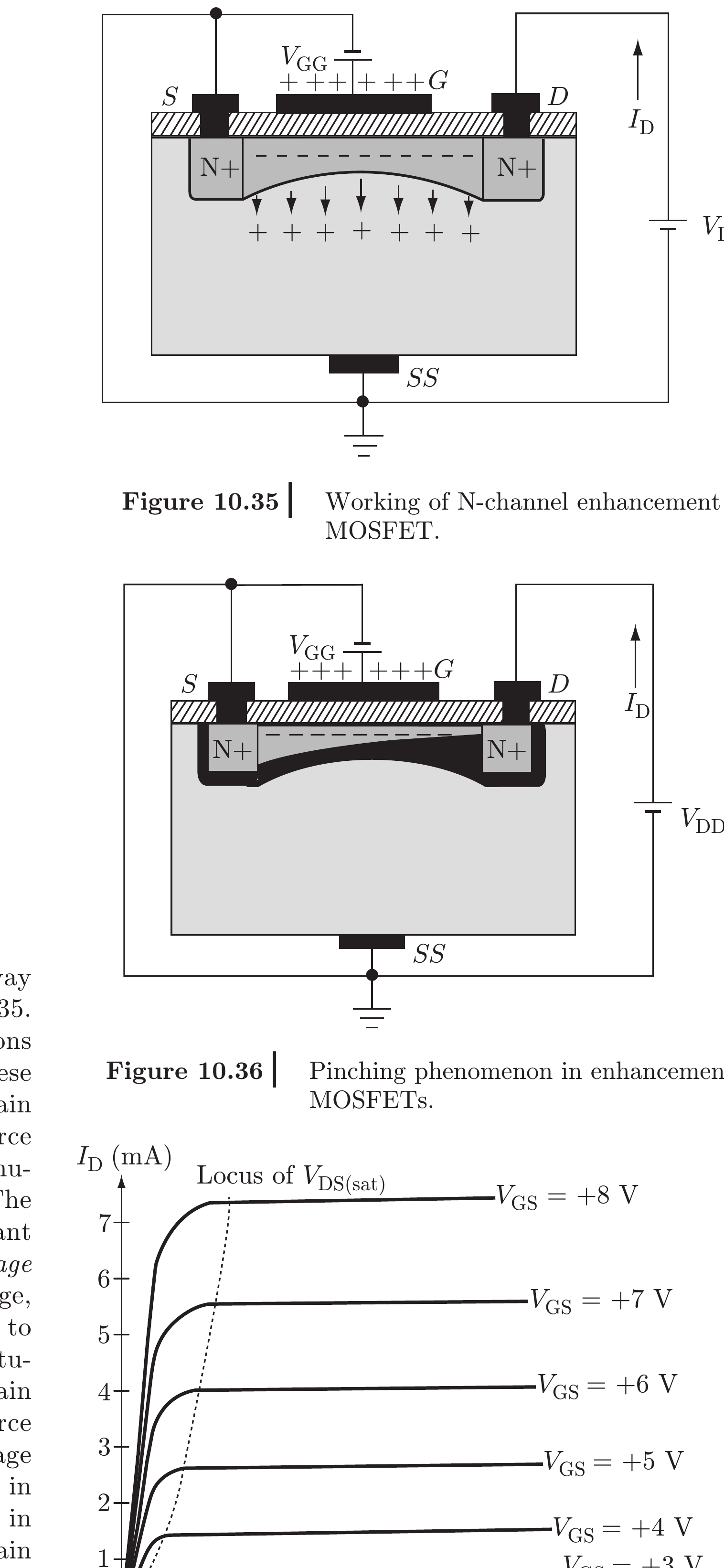 Textbook enhancement-MOSFET structure and drain-characteristic family with pinch-off locus