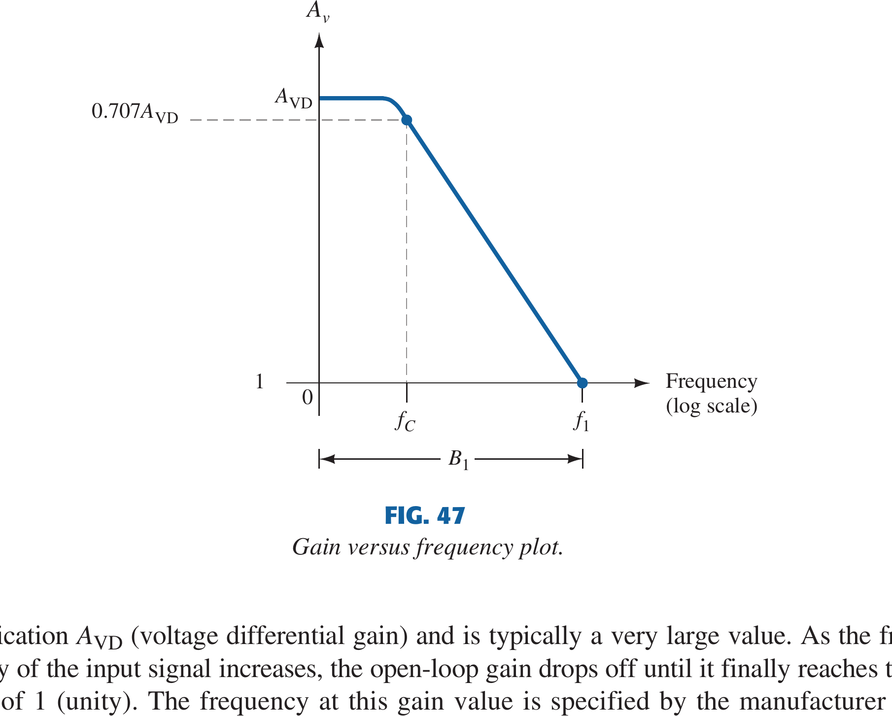 Textbook op-amp gain-versus-frequency curve with cutoff and unity-gain bandwidth