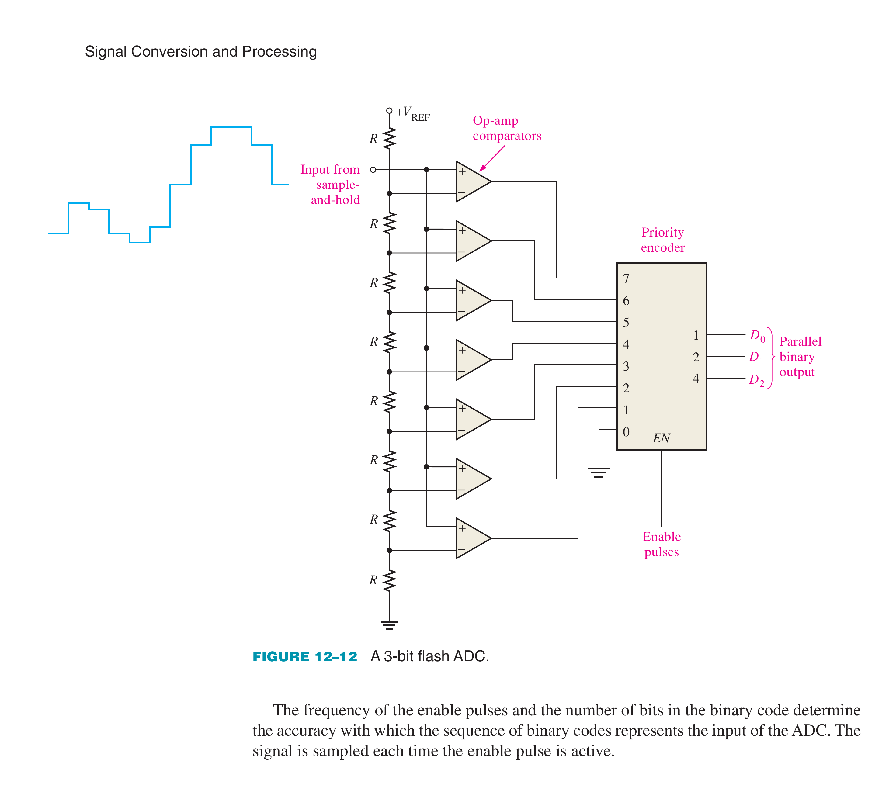 Textbook three-bit flash ADC with resistor ladder, seven comparators and encoder