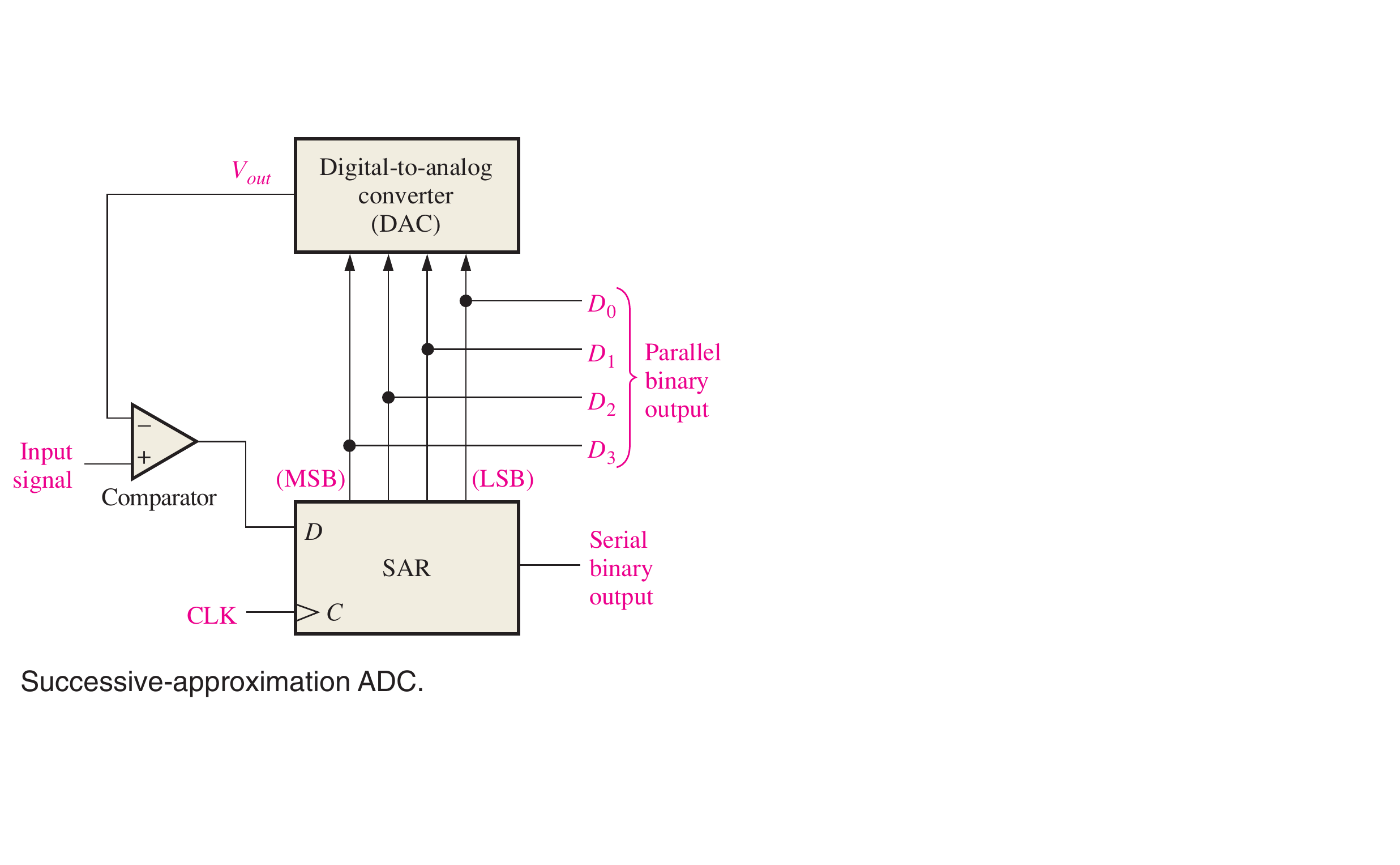 Textbook successive-approximation ADC with comparator, SAR and feedback DAC
