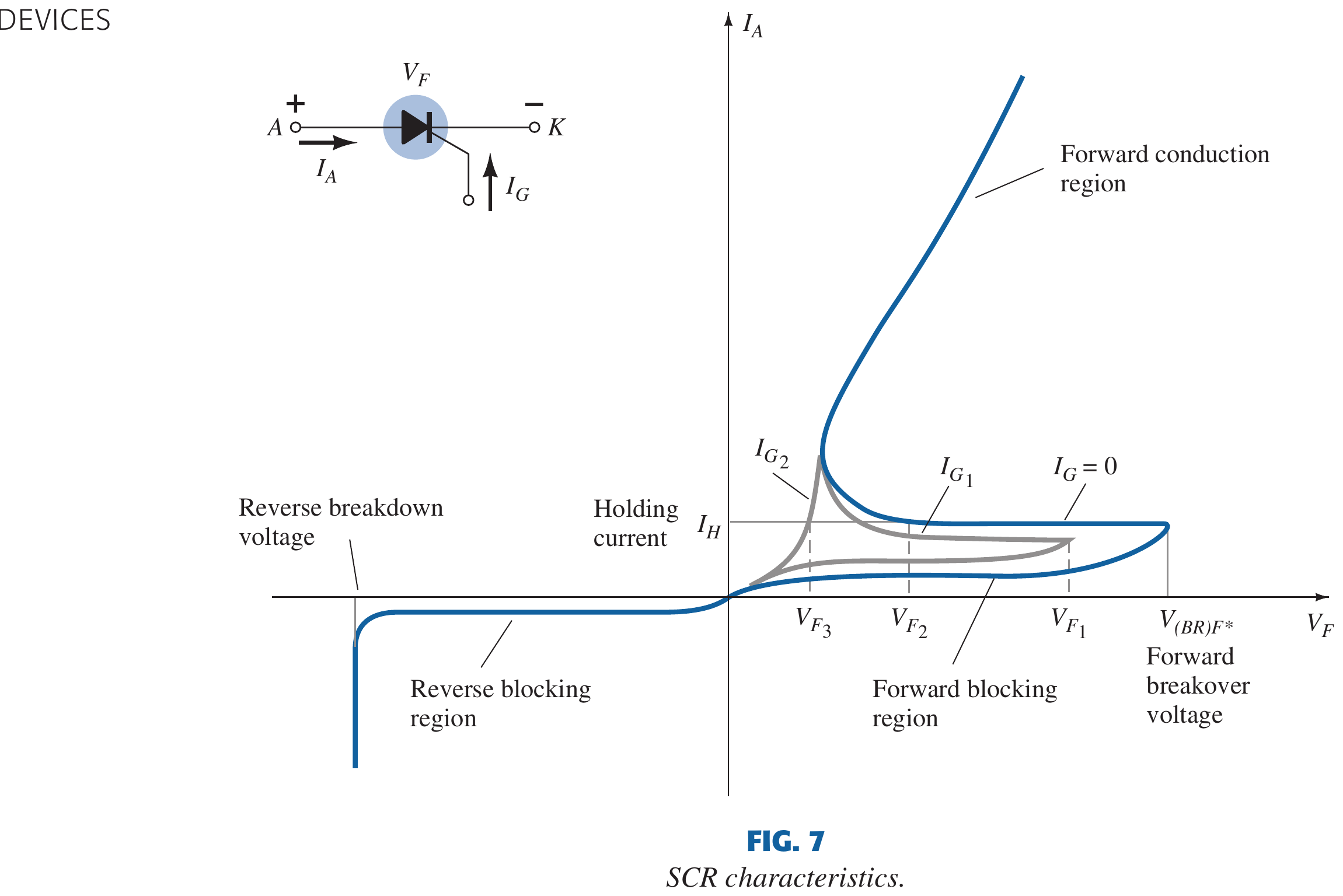 Textbook SCR V-I characteristic with blocking, breakover, holding-current and conduction regions