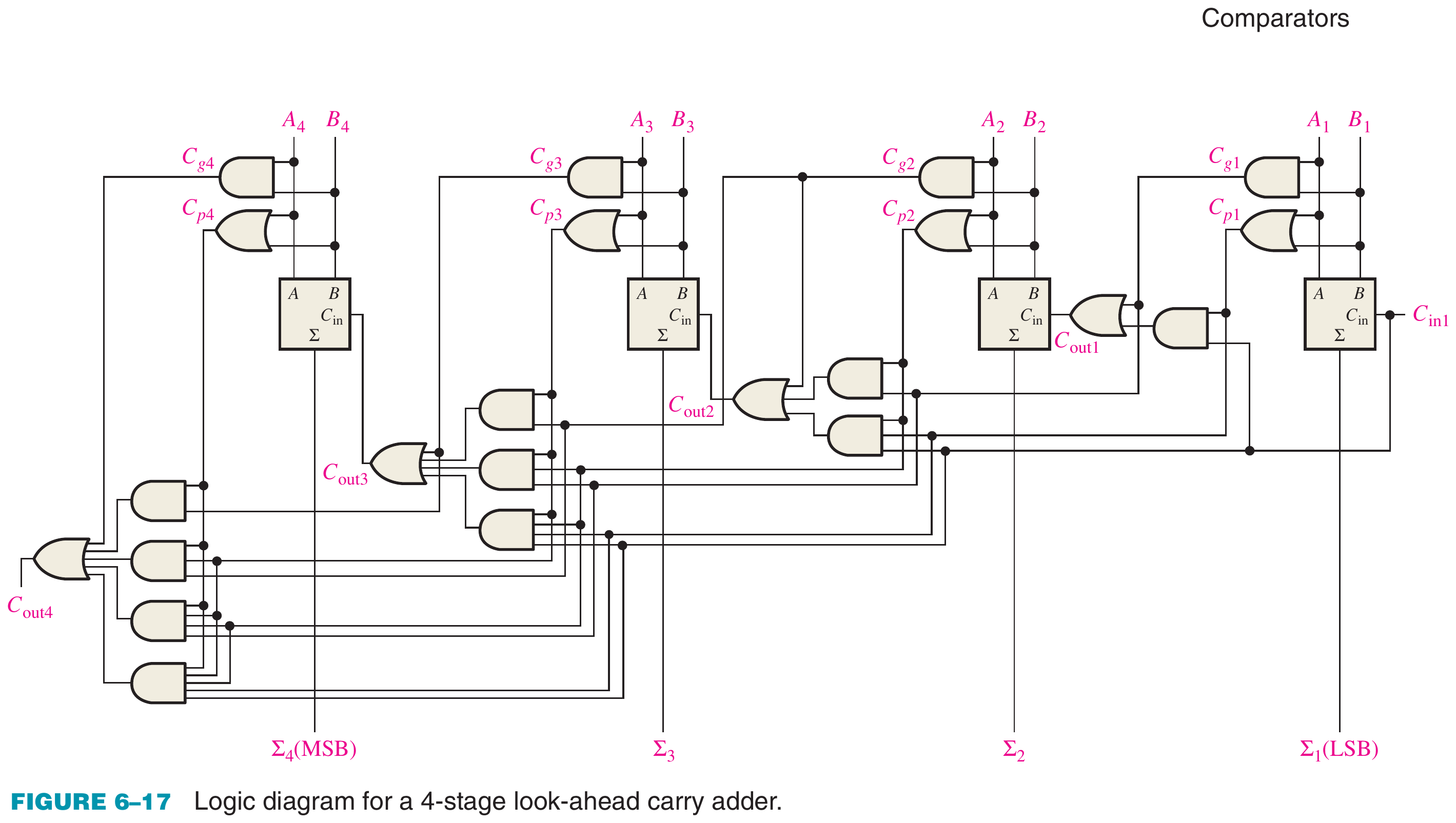 Textbook four-stage carry look-ahead adder