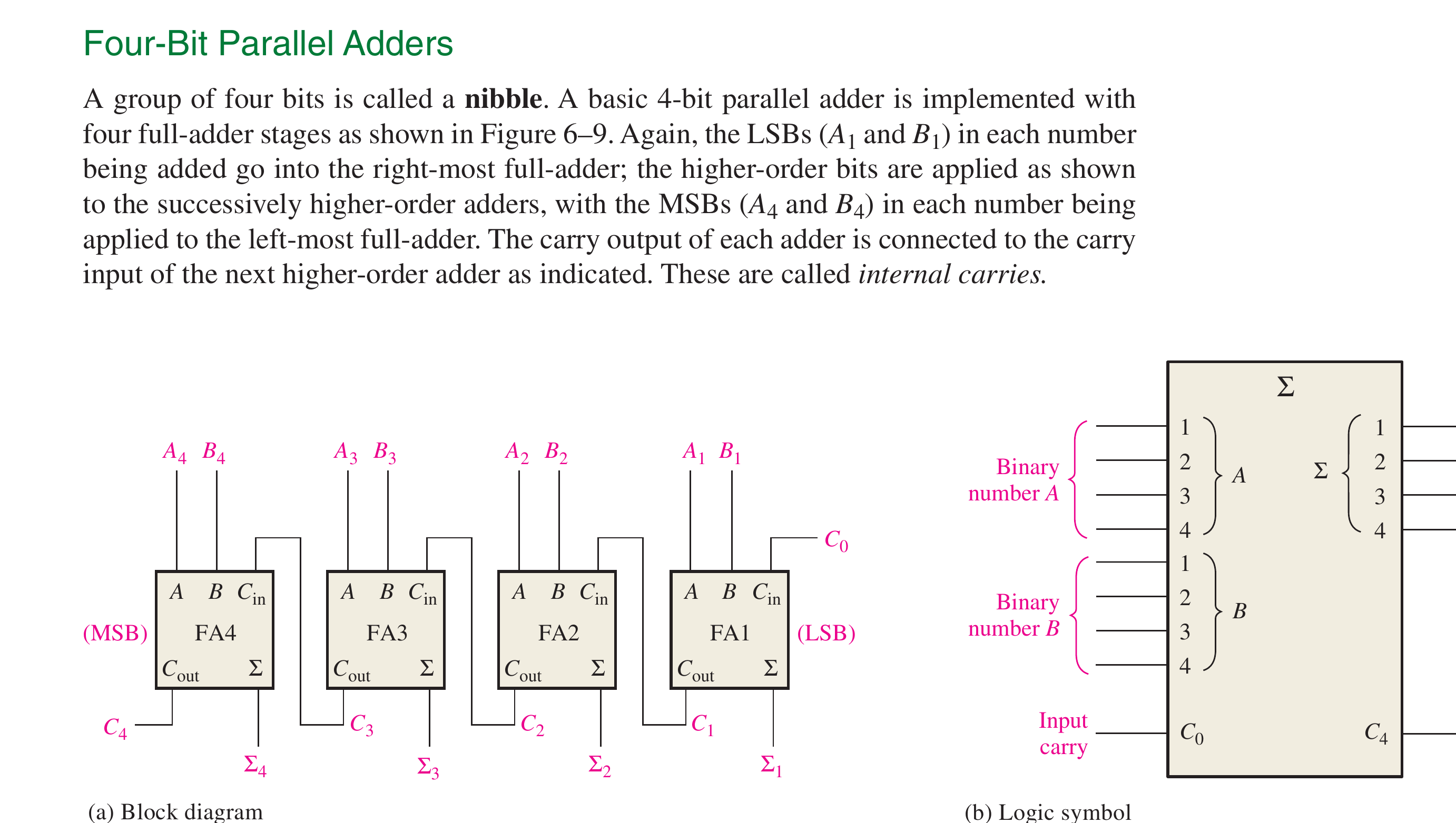 Textbook four-bit parallel adder showing four cascaded full-adder stages, bit significance, internal carries and the equivalent logic symbol