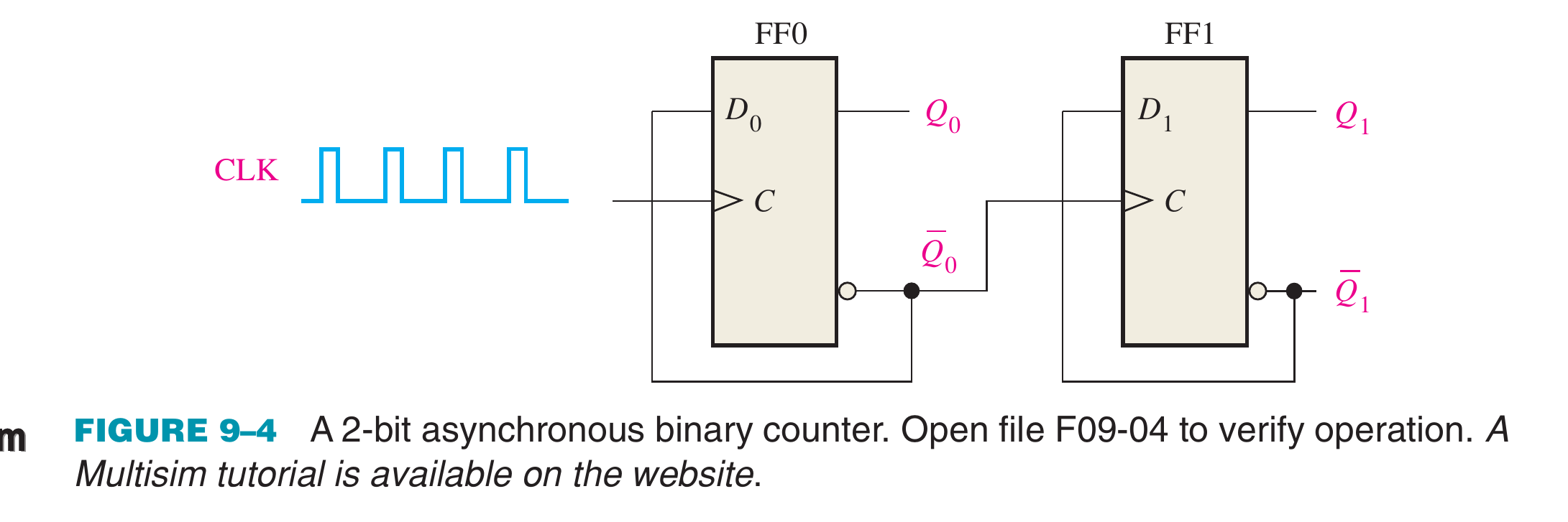 Textbook two-bit asynchronous counter