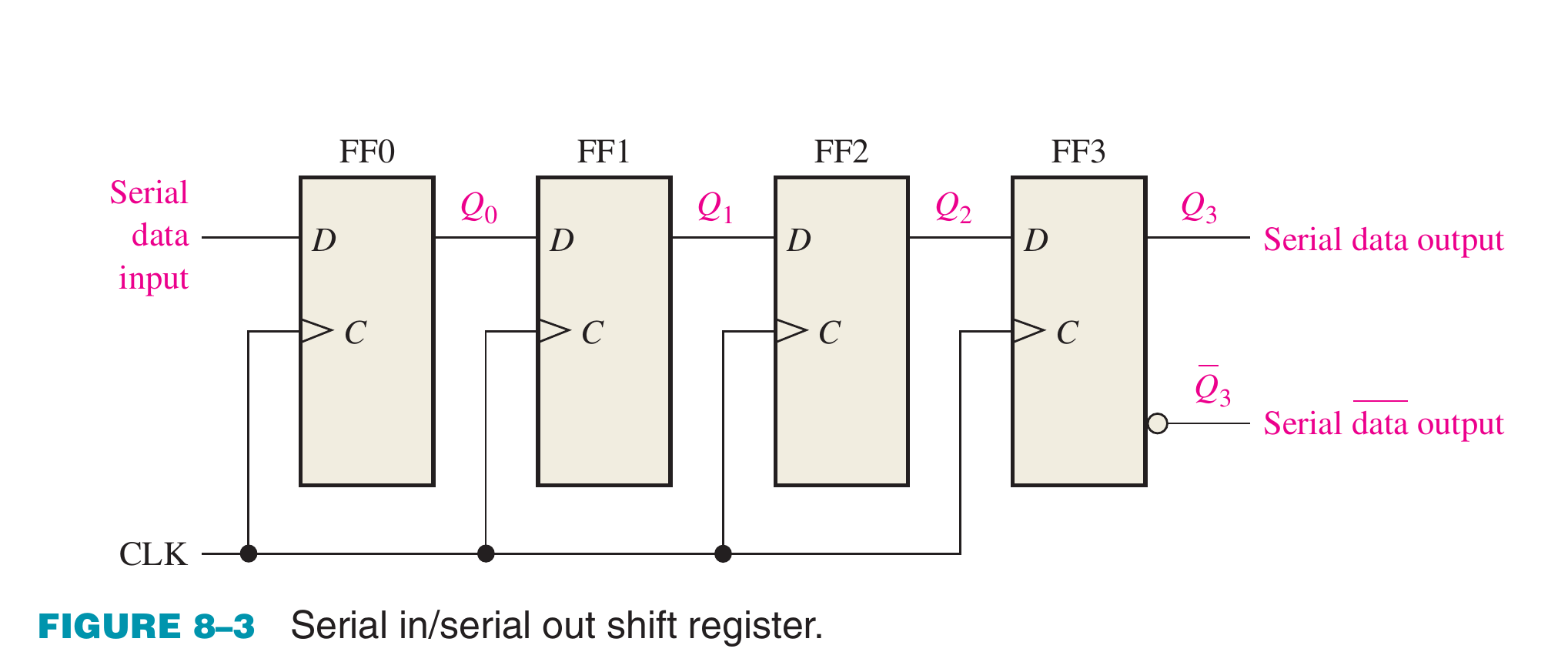 Textbook four-stage serial-in/serial-out shift register
