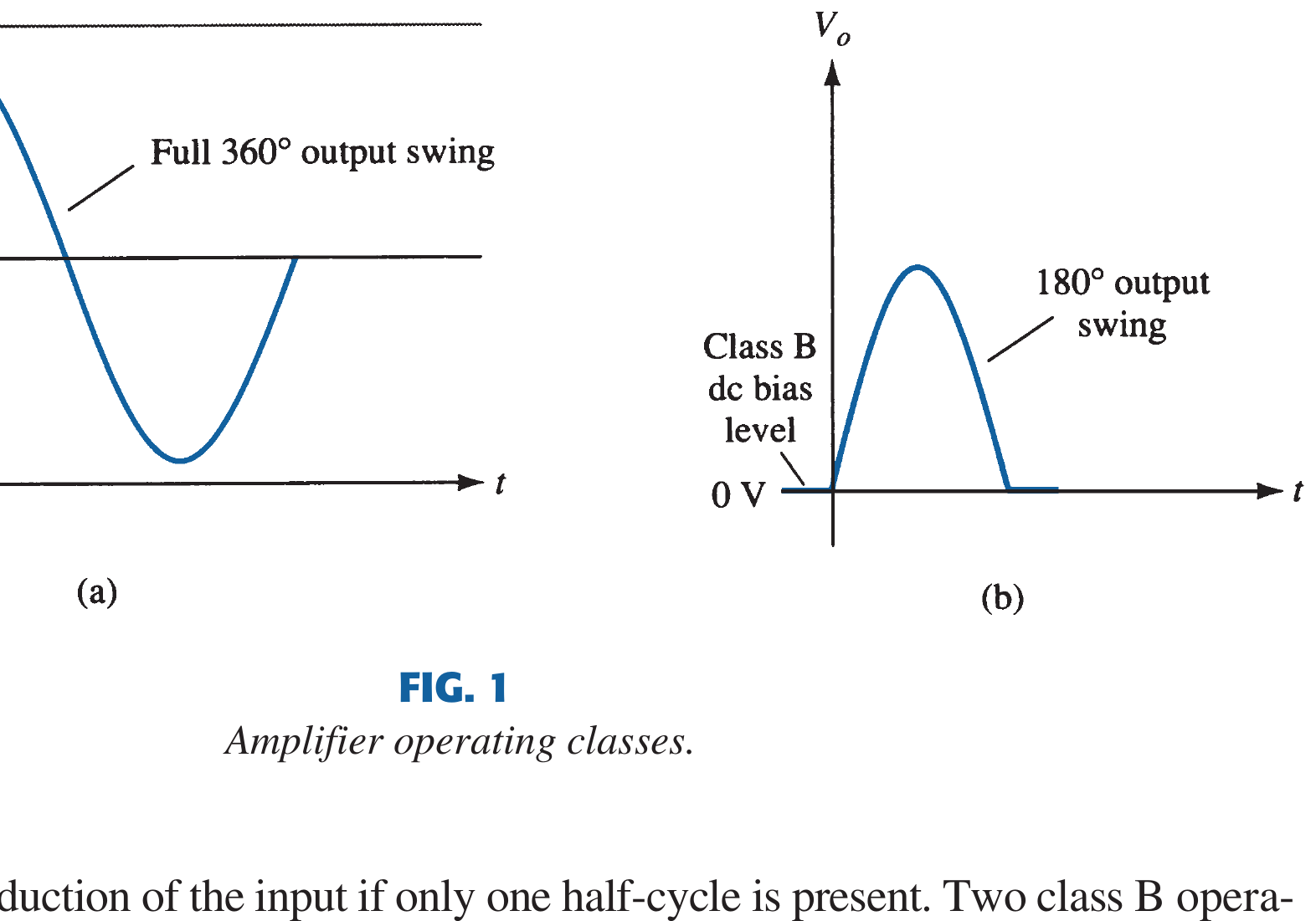Textbook amplifier operating classes and conduction intervals