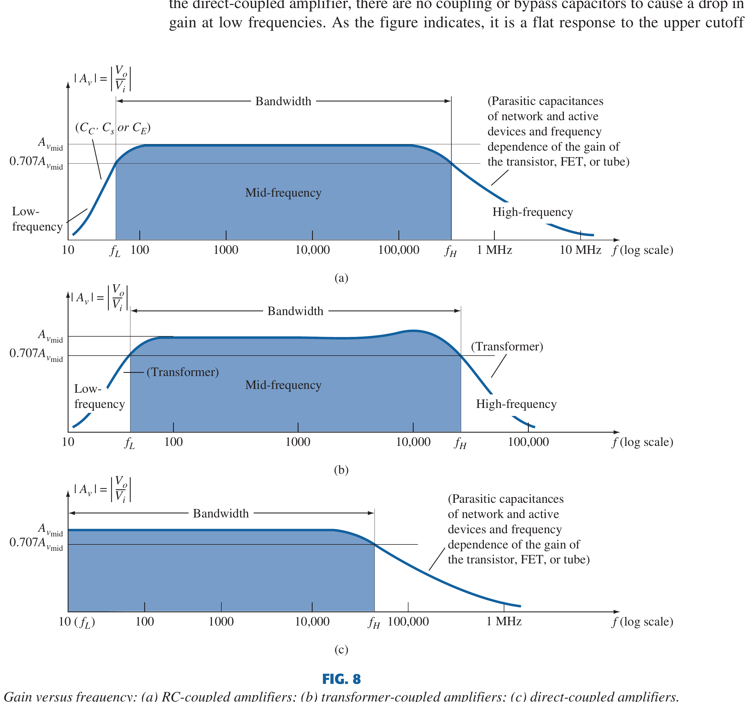 Textbook RC-coupled amplifier low-, mid- and high-frequency response