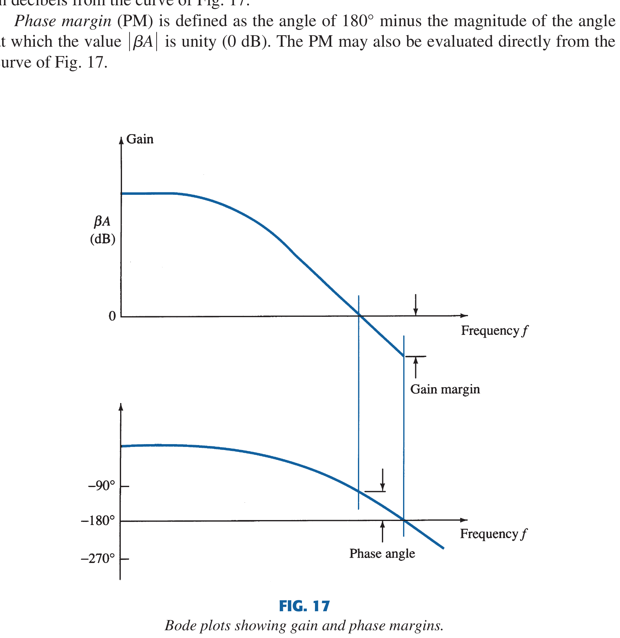 Textbook gain and phase margins on Bode plots