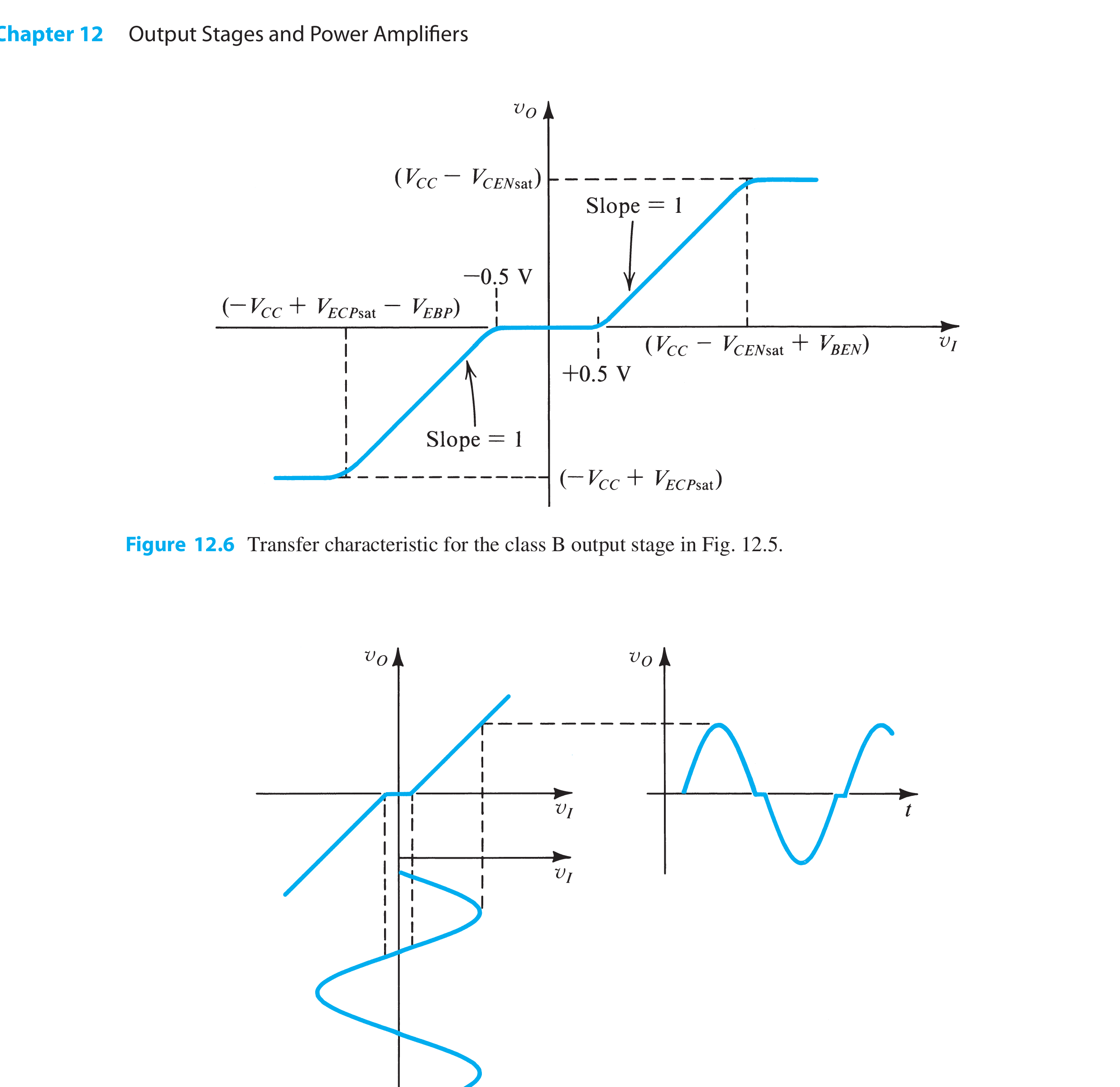 Textbook Class-B transfer dead band and crossover-distorted output