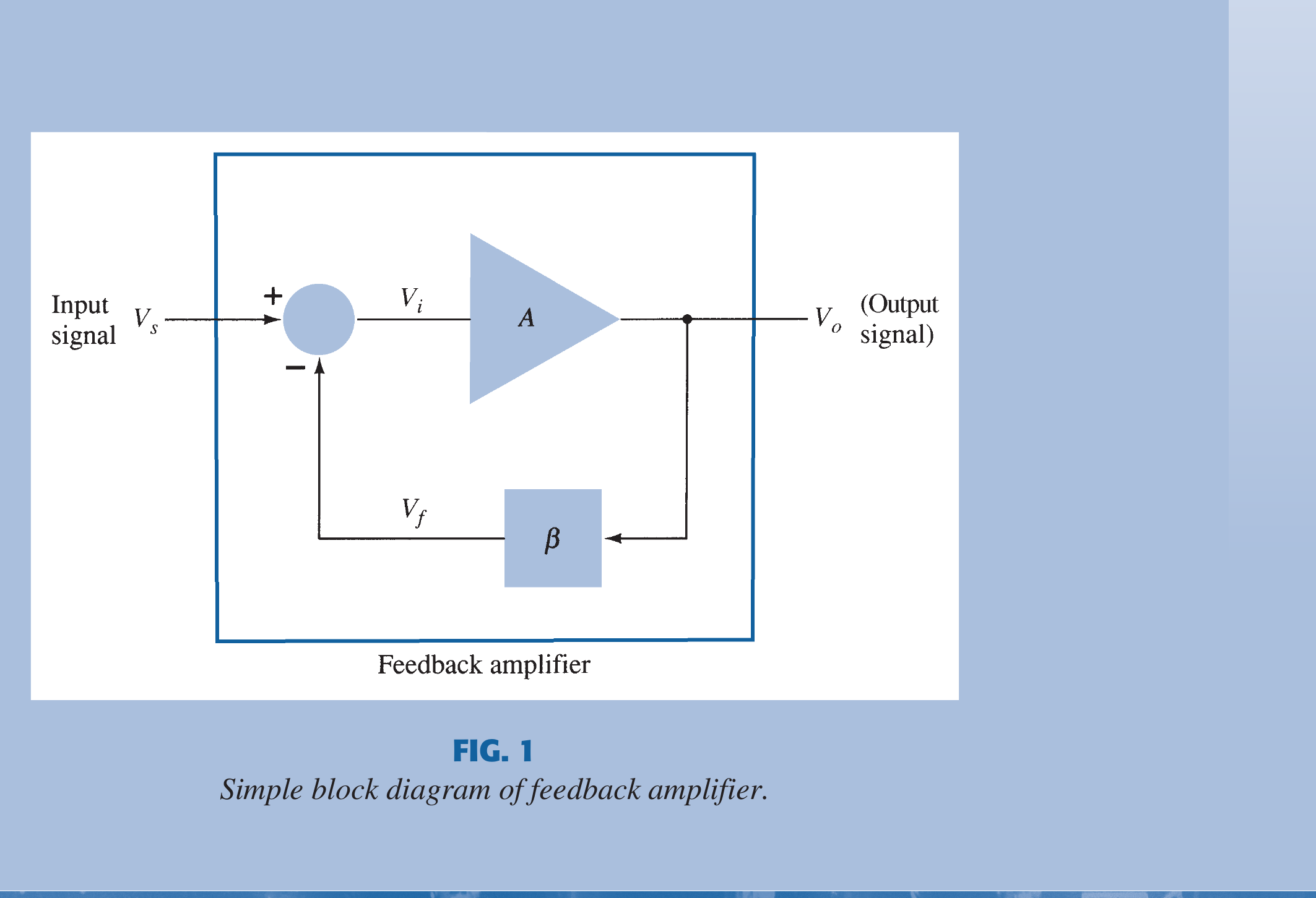 Textbook negative-feedback amplifier block diagram