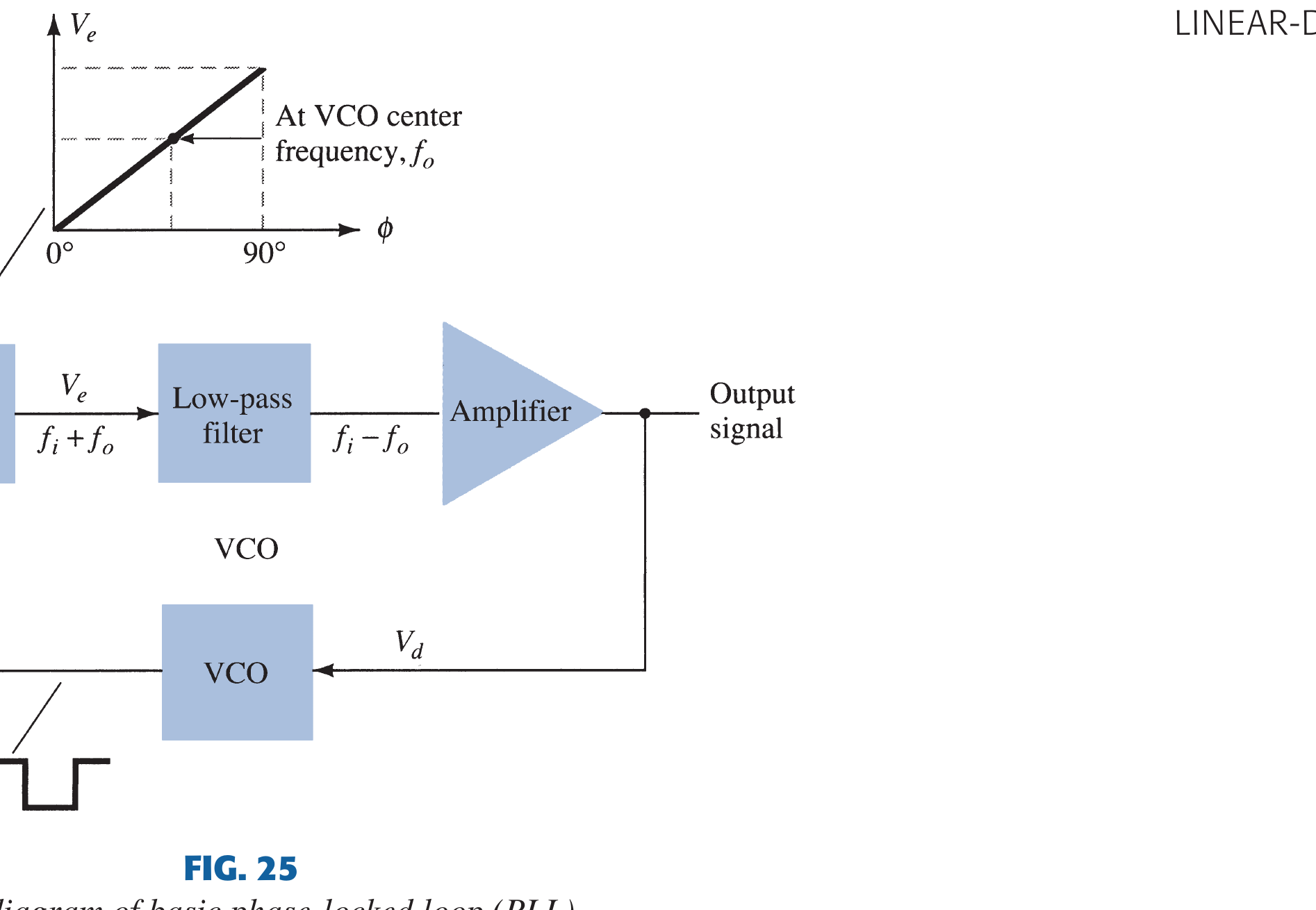 Textbook basic phase-locked-loop block diagram