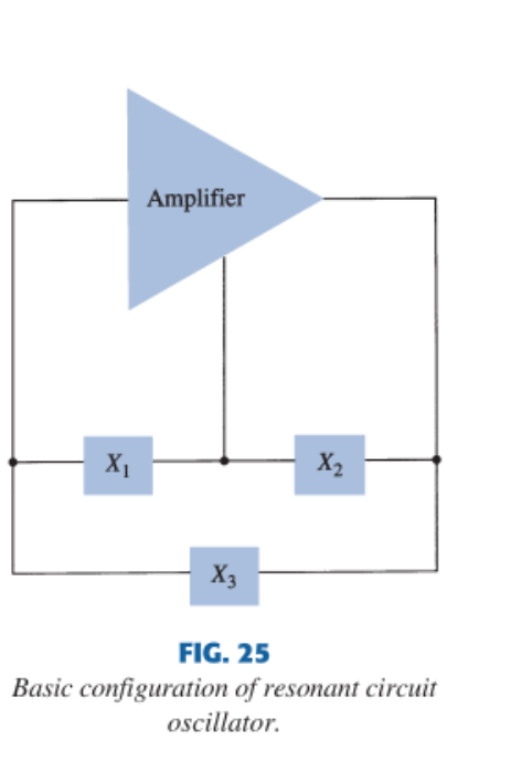 General resonant-circuit oscillator: amplifier with reactances X1 and X2 to common and X3 across the device
