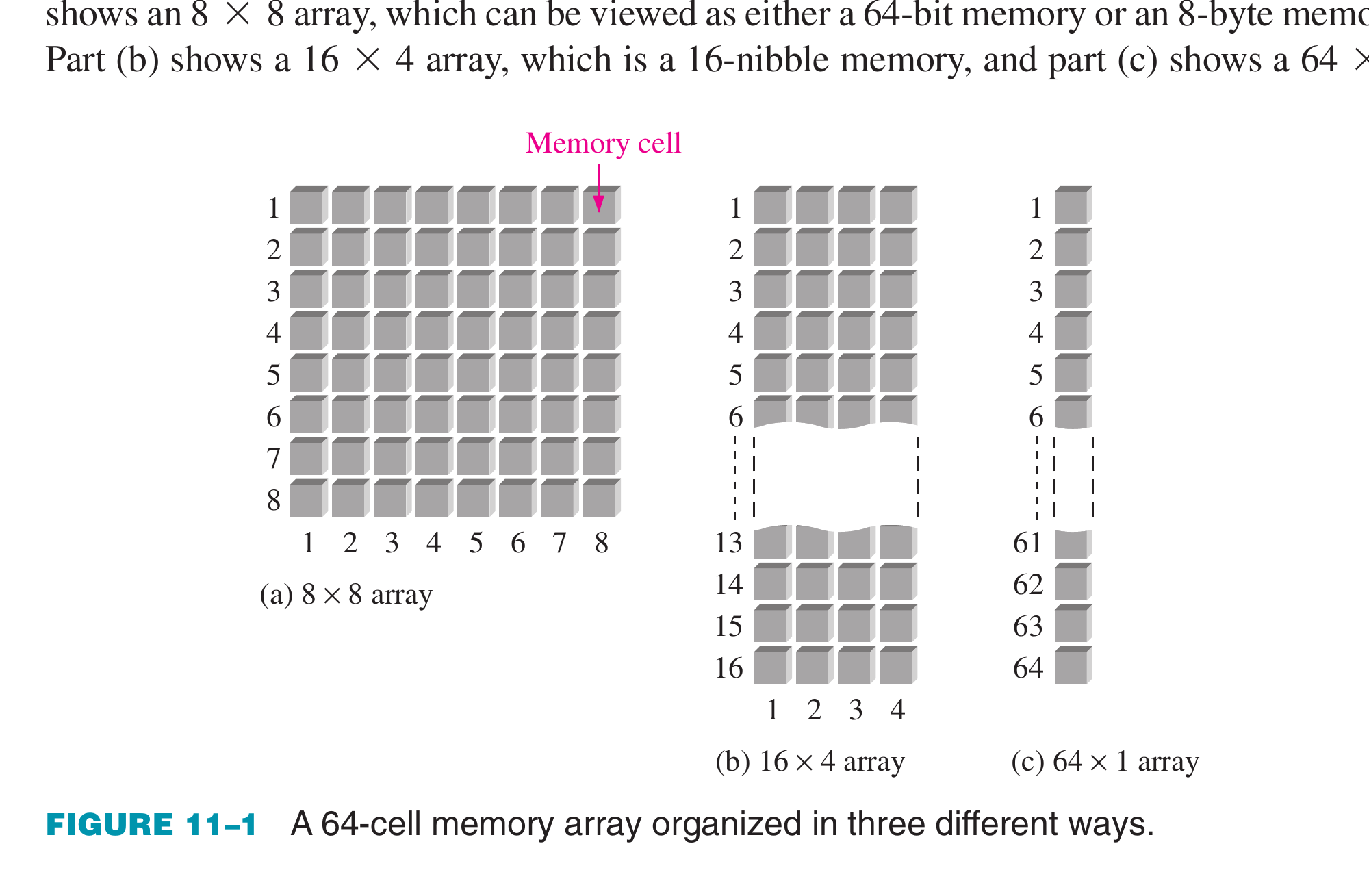 Textbook organization of the same 64 memory cells as 8 by 8, 16 by 4 and 64 by 1 arrays