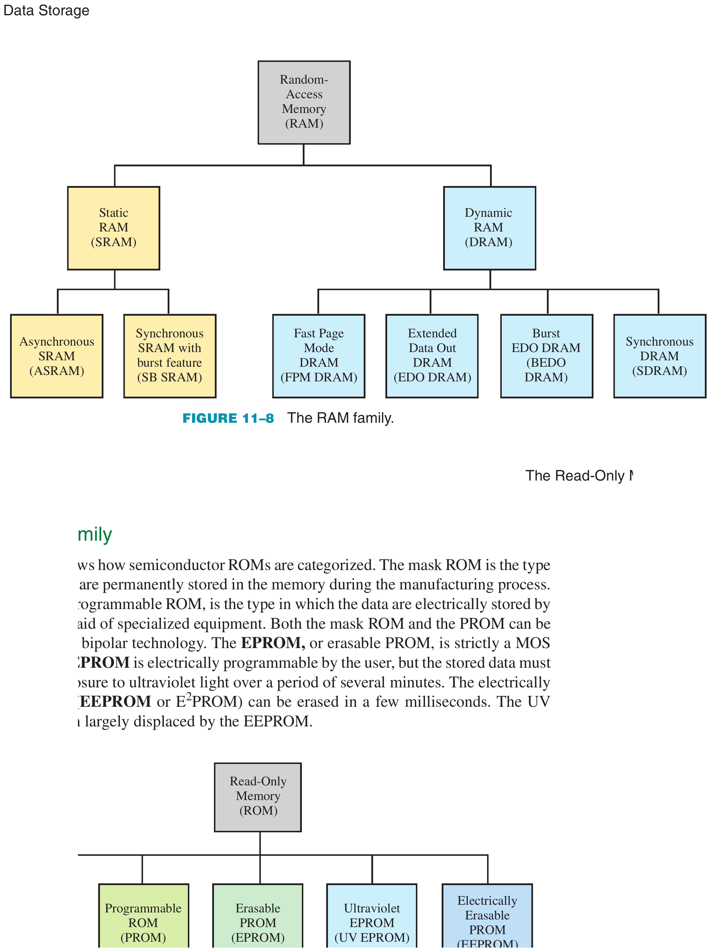 Textbook RAM and ROM family classifications
